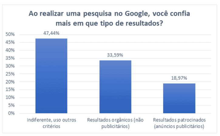 - https://marenzo.us/estudo-brasileiros-confiem-77-mais-em-busca-organica-do-que-em-links-patrocinados/